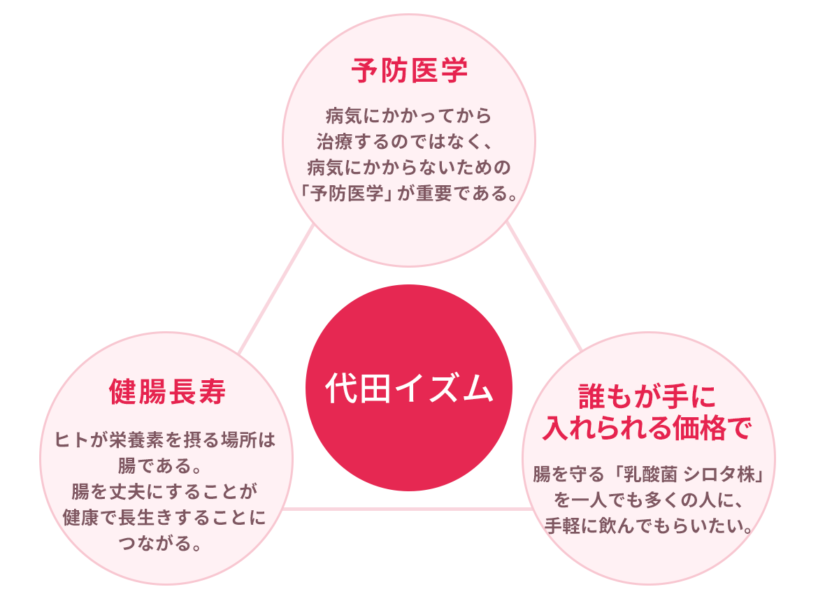 ヤクルト事業の原点　「代田イズム」